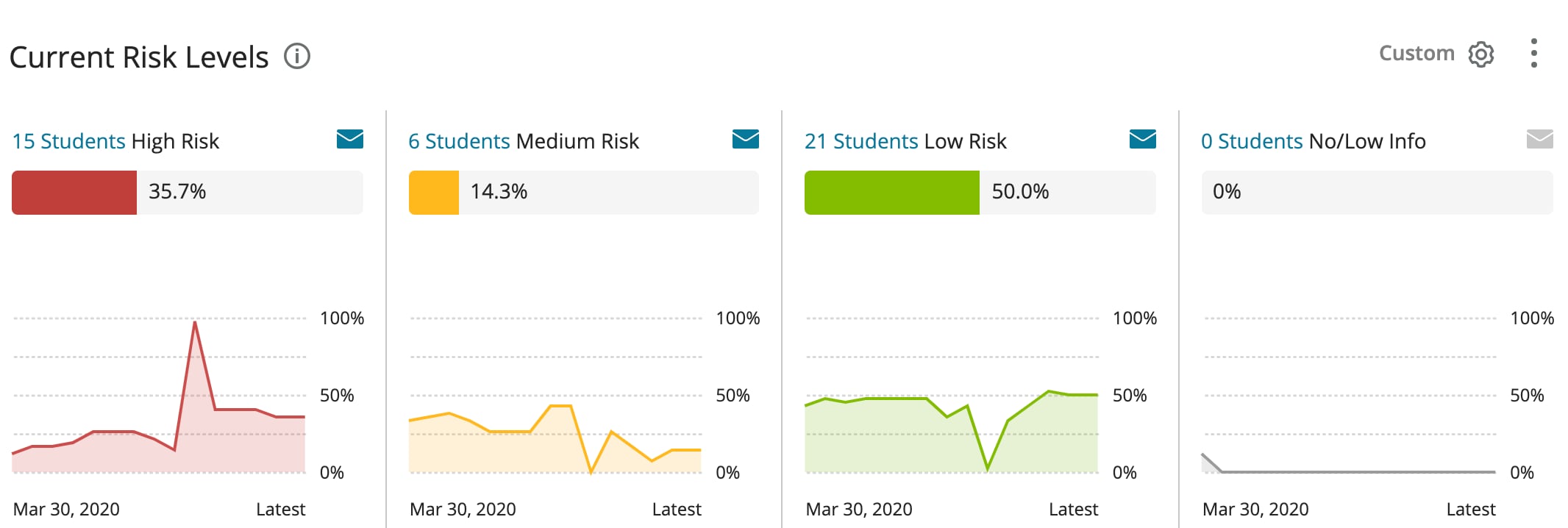 Early Alerts show risk levels for both the class and individual students.